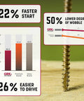 Graph showing performance of No 10 X 4-3/4 Inch Multi Purpose Framing Screws 800 Pack Rust Resistant Climatek Coated For Outdoor Fencing And Decks