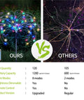 Comparison of Six Pack Solar Firework Garden Lights With Remote 120 LED Copper Wire Decor vs other brand, highlighting features like LED count and remote control.