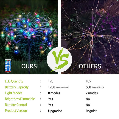 Comparison of Six Pack Solar Firework Garden Lights With Remote 120 LED Copper Wire Decor vs other brand, highlighting features like LED count and remote control.