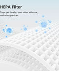 HEPA Filter design illustrating how Two Pack EverestAir Replacement Filters absorb particles and odors from smoke, cooking, pets, VOCs.