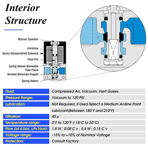 Diagram of interior structure of Two Way Three Port Pneumatic Valve with specifications for fast booster control and industrial automation.