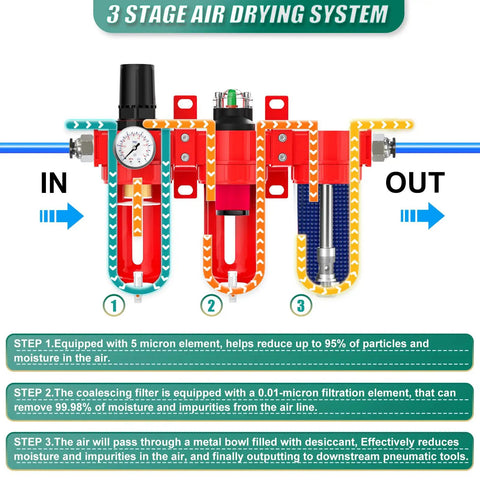 Heavy Duty Three Stage Air Drying System For Compressors featuring coalescing filter and desiccant dryer, showing filtration steps.