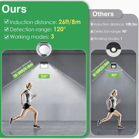 Comparison of Super Bright Solar Motion Lights Outdoor With Motion Sensor, IP65 Waterproof with competitor, showing range and modes.
