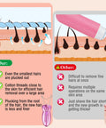 Diagram showing cotton threading and traditional shaving comparison for Womens Facial Hair Remover Epilator And Trimmer