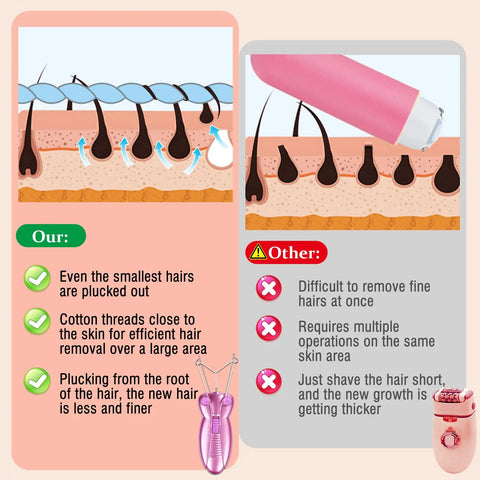 Diagram showing cotton threading and traditional shaving comparison for Womens Facial Hair Remover Epilator And Trimmer