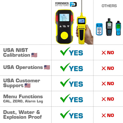 Comparison chart of CO Detector With Built In Pump For Easy Air Sampling No Joke 0 To 1000 PPM Range USA NIST Calibrated USB