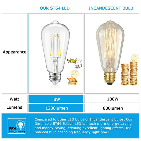 Comparison of LED Dimmable Edison Light Bulbs 100W Equivalent, 8W 1200 Lumens, E26 Base with incandescent bulb, showing energy savings.