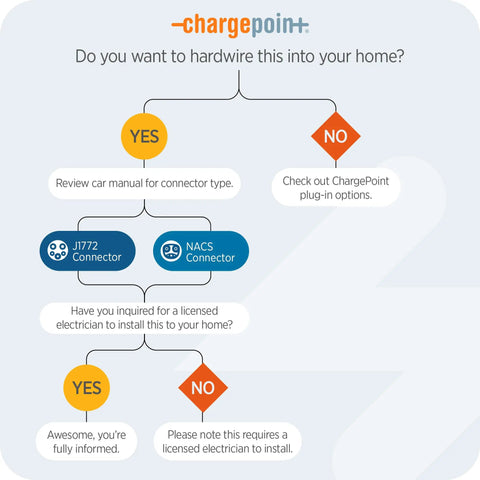 Flowchart for hardwiring decision of Level 2 Home EV Charger J1772 Fast Smart Battery Power For Electric Cars With Smart App