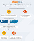 Flowchart showing hardwire installation options for HomeFlex Level 2 EV Charger With NACS Tesla Compatible Hardwired Charging Station.