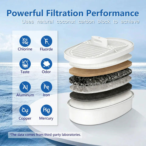 Replacement Water Filter For Waterdrop WD-PF-01A Plus showing filtration layers cutting PFOA PFOS chlorine for up to 200 gallons