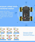 AI robot kit for STEM education showing mecanum wheel movement diagram