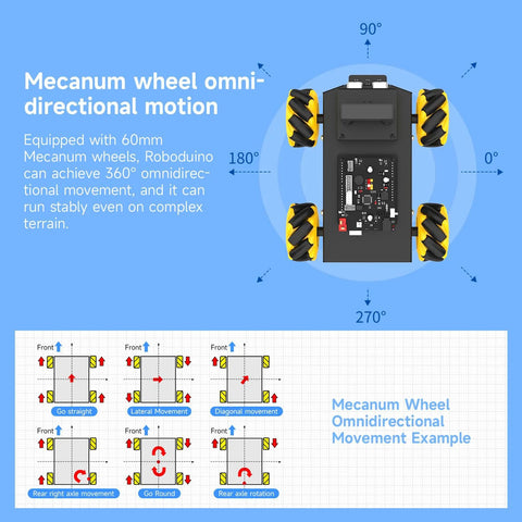 AI robot kit for STEM education showing mecanum wheel movement diagram