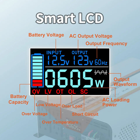 Smart LCD display showing input/output voltage and battery capacity for 2000 Watt Pure Sine Wave Power Inverter Converts 12V DC To 120V AC With LCD Display And Remote Control For Trucks RV Boats And Camping Gear Solid Clean Juice For Solar Systems.