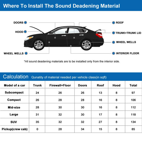 Diagram showing application points for Heavy Duty Heat Sound Deadening Insulation Mat For Car with a car illustration and material calculations.