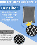 Comparison of our filter with high efficiency, activated carbon for Four Pack Replacement Filters For MA 25 Air Purifier Series S1 W1 B1 With 3 In 1 Activated Carbon Filtration Delivers Cleaner Air By Trapping Dust Pollen Smoke And Odors Easy Fit For Home Office and other filters with lower efficiency.