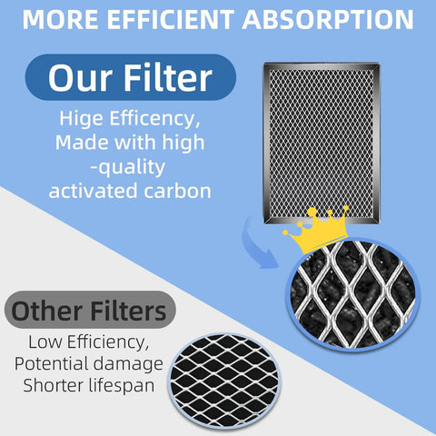 Comparison of our filter with high efficiency, activated carbon for Four Pack Replacement Filters For MA 25 Air Purifier Series S1 W1 B1 With 3 In 1 Activated Carbon Filtration Delivers Cleaner Air By Trapping Dust Pollen Smoke And Odors Easy Fit For Home Office and other filters with lower efficiency.