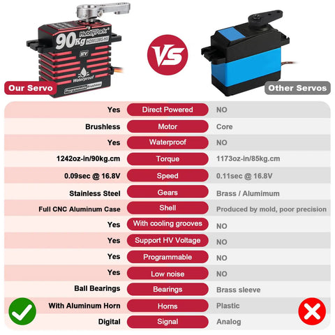 Comparison chart of Direct Powered Waterproof Beefy Torque RC Steering Servo 90KgCm Brushless High Speed All Metal Gears Aluminum Case versus other servos.