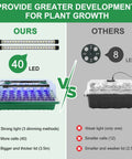Comparison of 2 Pack 80Cell Seed Starter Tray With Timed Grow Light System vs competitor, highlighting LED and lid features.