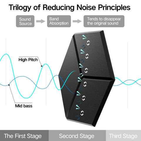 Twelve Pack Peel And Stick Acoustic Wall Panels High Density Sound Proof Foam Tiles Black, explaining noise reduction principles.