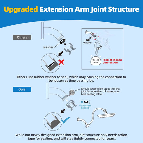 Infographic comparing washer vs teflon joint sealing for All Metal 12 Inch Brass Shower Arm Extension With 3 Way Diverter Valve.