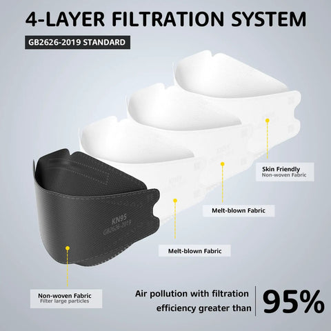 KN95 Face Masks 50 Pack Breathable Comfort Disposable Respirator Masks For Daily Use Black High Filtration Efficiency Over 95 Percent Lightweight Yet Protective Great For Work Travel And Everyday Safety On The Go showing 4-layer filtration system diagram