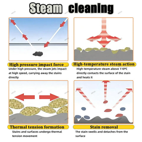 Illustration of steam cleaning process, describing high pressure force and high temp steam action with Jintvo Industrial Steam Cleaner.