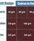 Grit range chart showing 40 to 320 grits from coarse to fine for 9 Inch 8 Hole Sanding Discs for Drywall Sander With Quick Change Hook And Loop Backing.
