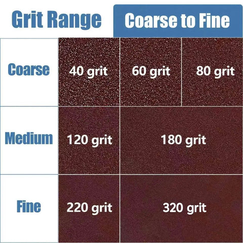 Grit range chart showing 40 to 320 grits from coarse to fine for 9 Inch 8 Hole Sanding Discs for Drywall Sander With Quick Change Hook And Loop Backing.