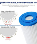 Diagram showing Heavy Duty 50 Micron Pleated Water Filter Cartridge For Whole House Sediment Removal 10 Inch alongside flow rate comparison.