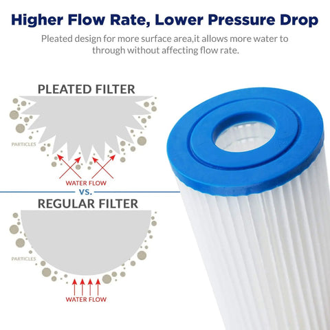 Diagram showing Heavy Duty 50 Micron Pleated Water Filter Cartridge For Whole House Sediment Removal 10 Inch alongside flow rate comparison.