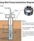 Diagram of Stainless Steel Deep Well Submersible Pump 0.5HP 110V 18GPM 171ft Head installation process.
