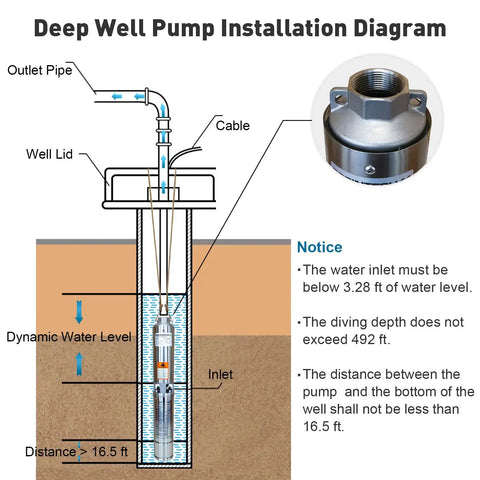 Diagram of Stainless Steel Deep Well Submersible Pump 0.5HP 110V 18GPM 171ft Head installation process.