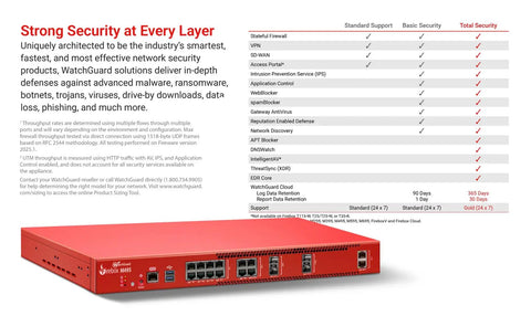 Heavy Hitting Rackmount Enterprise Firewall With Three Year Security Coverage featuring 12 2.5 Gbe ports and 10 Gbe links.