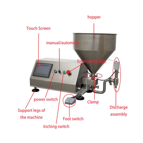 Pro Grade 110V Rotary Pump Filler For Thick Pastes And Runny Liquids With Durable Steel Housing and touch screen controls.