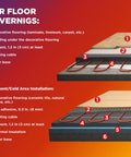 Diagram of 120V Underfloor Heating Cable for Tile, Laminate, and Stone Floors, Flexible Radiant Floor Heat, 10 Sq Ft Coverage layers.