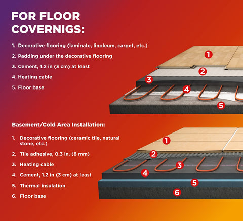 Diagram of 120V Underfloor Heating Cable for Tile, Laminate, and Stone Floors, Flexible Radiant Floor Heat, 10 Sq Ft Coverage layers.