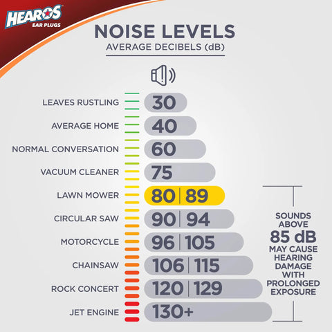 Noise levels chart from leaves rustling to jet engine, highlighting dangerous decibel levels above 85 dB, related to Flat Attenuation Ear Plugs For Music Lovers With Free Case NRR 12 Silicone Hypoallergenic Clear One Pair Delivers True High Fidelity Series Sound While Protecting Your Ears At Concerts Rehearsals And Studio Sessions.