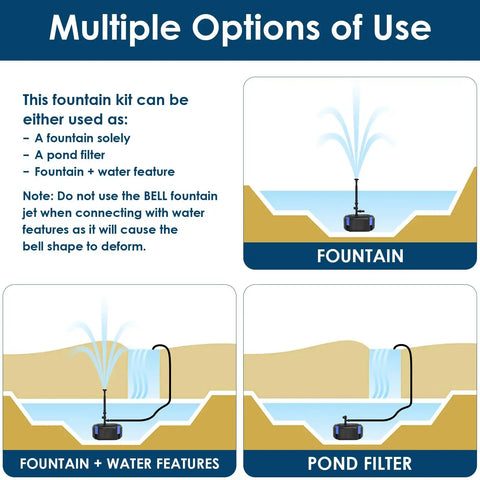Diagram showing All In One Koi Pond Filter and Fountain Kit for 200-350 gallon ponds with multiple use options.