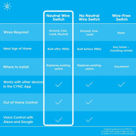 Chart comparing smart toggle light switch with neutral wire, no neutral wire, and wire-free options for different home types.