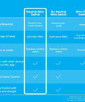 Comparison chart of neutral wire, no neutral wire, and wire-free switch features for Smart Toggle In-Wall Light Switch With No Neutral Wire