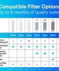 Compatibility chart for Two Pack Whole House Water Filter Cartridges with Five Micron Sediment Reduction for AP11T and AP101T.