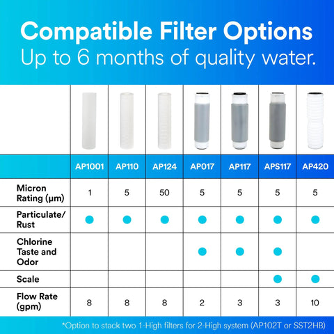 Compatibility chart for Two Pack Whole House Water Filter Cartridges with Five Micron Sediment Reduction for AP11T and AP101T.