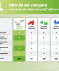 Comparison chart of Ultra Soft Earplugs For Side Sleepers With Custom Molding Filters vs other earplug types for comfort and features