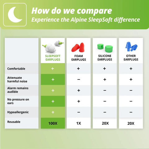 Comparison chart of Ultra Soft Earplugs For Side Sleepers With Custom Molding Filters vs other earplug types for comfort and features