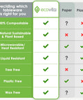 Comparison chart of ecovita 100 Percent Compostable Paper Plates vs plastic and other paper options