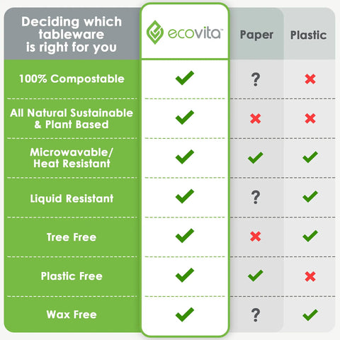 Comparison chart of ecovita 100 Percent Compostable Paper Plates vs plastic and other paper options