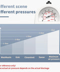 Turbocharged Toilet Unclogger Kit With Real-Time Barometer pressure settings for bathroom and kitchen clogs