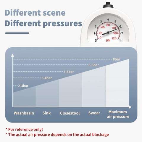 Turbocharged Toilet Unclogger Kit With Real-Time Barometer pressure settings for bathroom and kitchen clogs