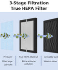 Diagram of Three In One Replacement Filter For Air Purifiers Compatible With YIOU And Elechomes P1801 P1802 showing 3-stage filtration process