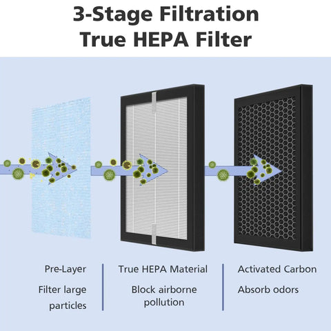Diagram of Three In One Replacement Filter For Air Purifiers Compatible With YIOU And Elechomes P1801 P1802 showing 3-stage filtration process